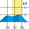 St. Paul Island tide chart for Monday, November 17, 2025