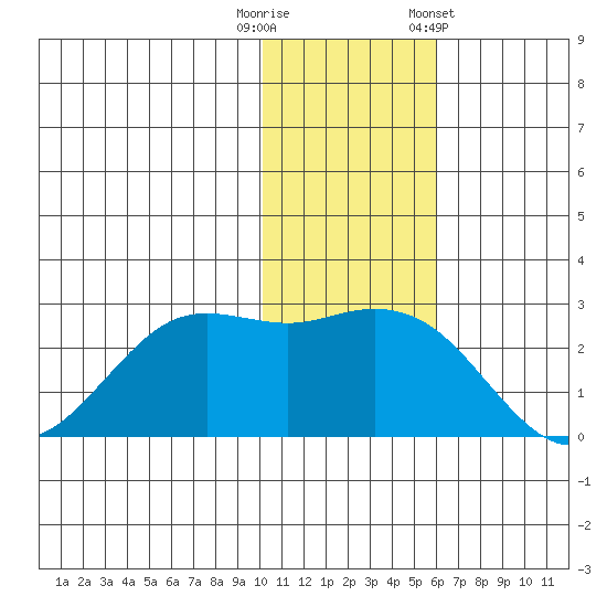 St. Paul Island tide chart for Tuesday, November 18, 2025
