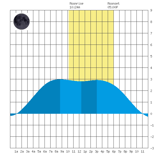 St. Paul Island tide chart for Wednesday, November 19, 2025