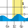 St. Paul Island tide chart for Saturday, November 1, 2025