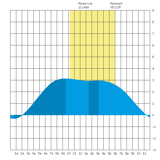 St. Paul Island tide chart for Thursday, November 20, 2025