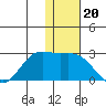 St. Paul Island tide chart for Thursday, November 20, 2025
