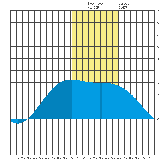 St. Paul Island tide chart for Friday, November 21, 2025