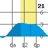 St. Paul Island tide chart for Friday, November 21, 2025