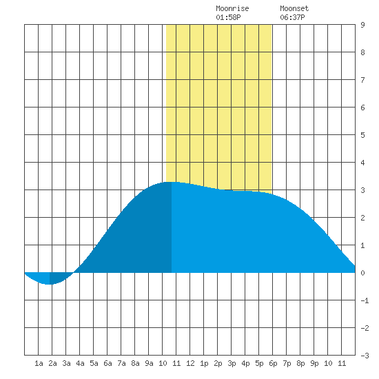 St. Paul Island tide chart for Saturday, November 22, 2025