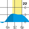 St. Paul Island tide chart for Saturday, November 22, 2025