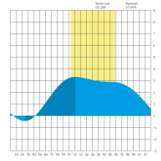St. Paul Island tide chart for Sunday, November 23, 2025