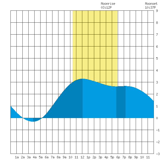 St. Paul Island tide chart for Tuesday, November 25, 2025