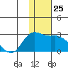 St. Paul Island tide chart for Tuesday, November 25, 2025