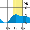 St. Paul Island tide chart for Wednesday, November 26, 2025