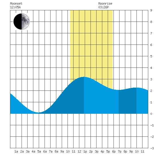 St. Paul Island tide chart for Thursday, November 27, 2025