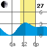 St. Paul Island tide chart for Thursday, November 27, 2025