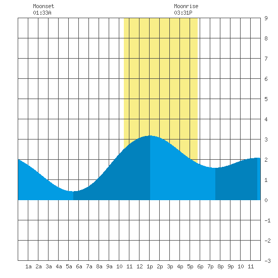 St. Paul Island tide chart for Friday, November 28, 2025