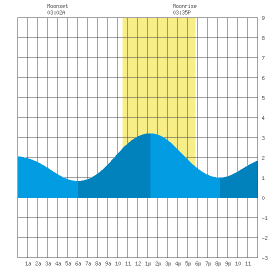 St. Paul Island tide chart for Saturday, November 29, 2025