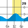 St. Paul Island tide chart for Saturday, November 29, 2025