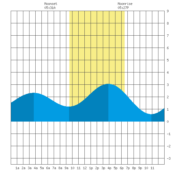St. Paul Island tide chart for Sunday, November 2, 2025