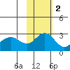 St. Paul Island tide chart for Sunday, November 2, 2025
