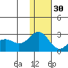 St. Paul Island tide chart for Sunday, November 30, 2025