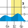 St. Paul Island tide chart for Monday, November 3, 2025