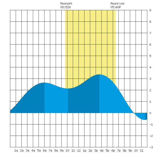 St. Paul Island tide chart for Tuesday, November 4, 2025