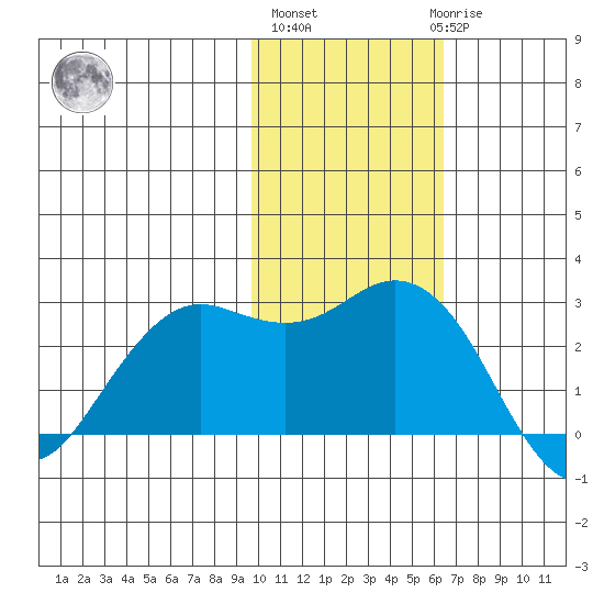 St. Paul Island tide chart for Wednesday, November 5, 2025