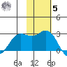 St. Paul Island tide chart for Wednesday, November 5, 2025