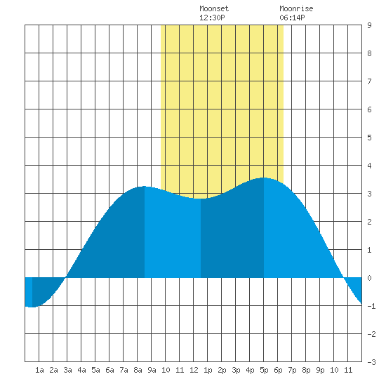 St. Paul Island tide chart for Thursday, November 6, 2025