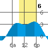 St. Paul Island tide chart for Thursday, November 6, 2025