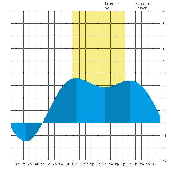 St. Paul Island tide chart for Saturday, November 8, 2025