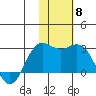St. Paul Island tide chart for Saturday, November 8, 2025