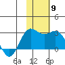 St. Paul Island tide chart for Sunday, November 9, 2025