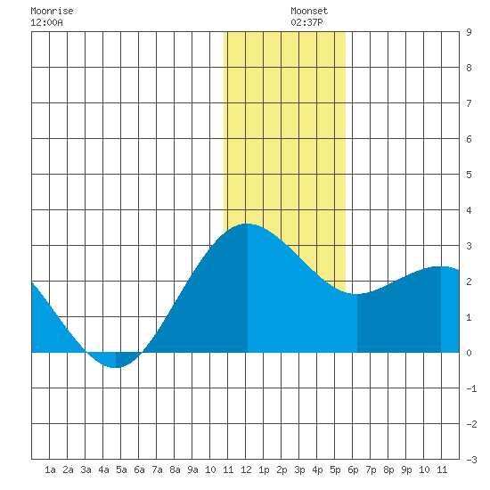 St. Paul Island tide chart for Wednesday, December 10, 2025