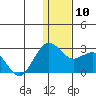 St. Paul Island tide chart for Wednesday, December 10, 2025