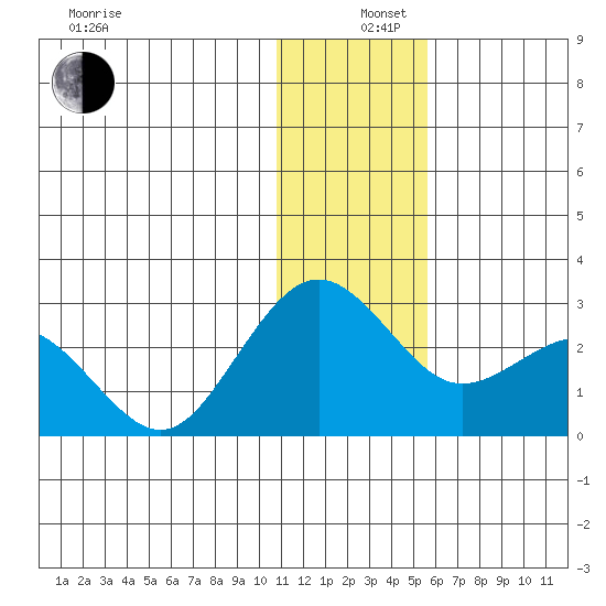 St. Paul Island tide chart for Thursday, December 11, 2025