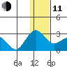 St. Paul Island tide chart for Thursday, December 11, 2025