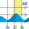 St. Paul Island tide chart for Friday, December 12, 2025