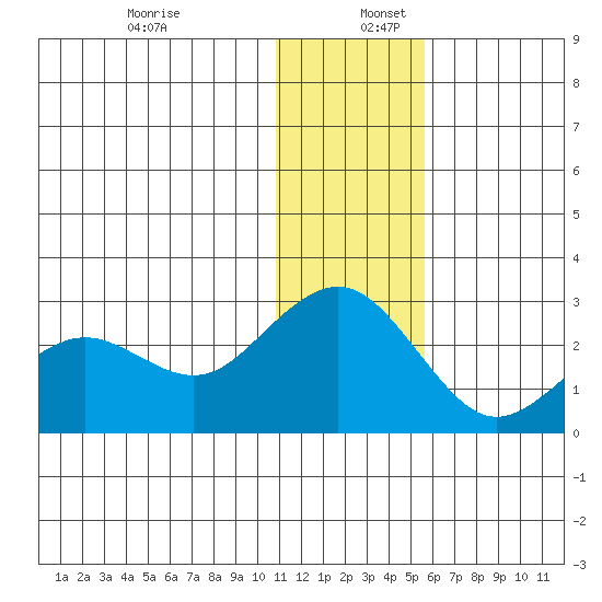 St. Paul Island tide chart for Saturday, December 13, 2025
