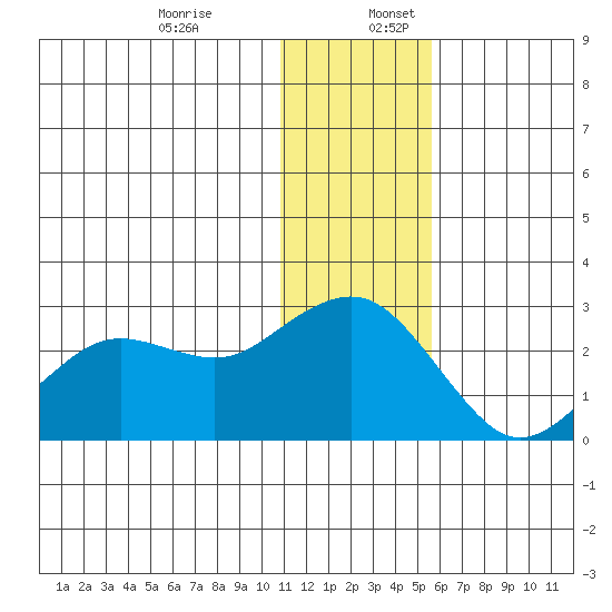 St. Paul Island tide chart for Sunday, December 14, 2025