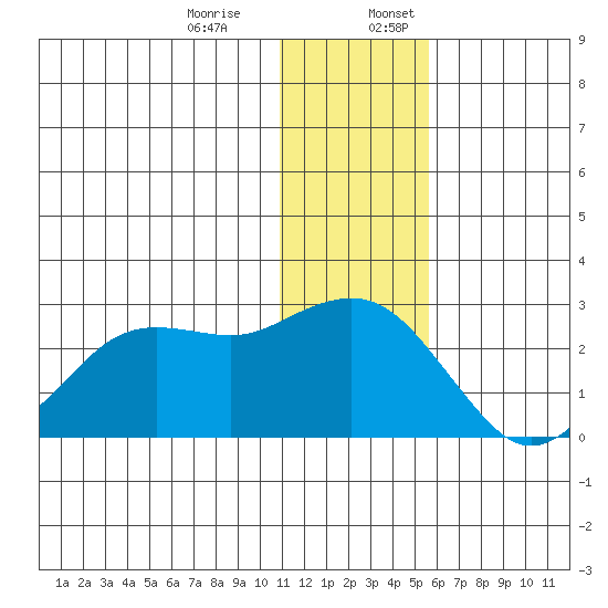 St. Paul Island tide chart for Monday, December 15, 2025