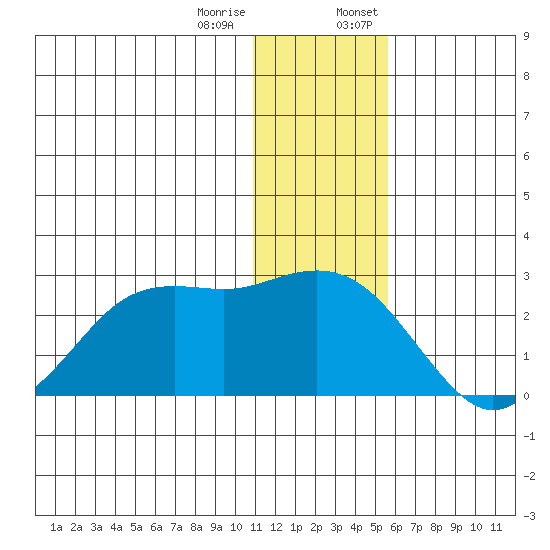 St. Paul Island tide chart for Tuesday, December 16, 2025