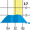 St. Paul Island tide chart for Wednesday, December 17, 2025