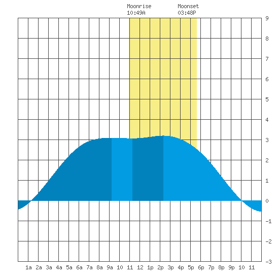 St. Paul Island tide chart for Thursday, December 18, 2025