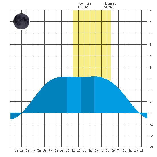 St. Paul Island tide chart for Friday, December 19, 2025