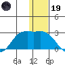 St. Paul Island tide chart for Friday, December 19, 2025