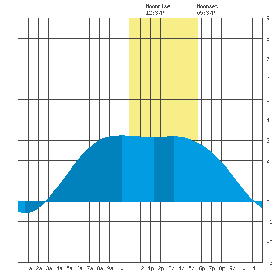 St. Paul Island tide chart for Saturday, December 20, 2025