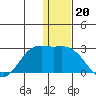 St. Paul Island tide chart for Saturday, December 20, 2025