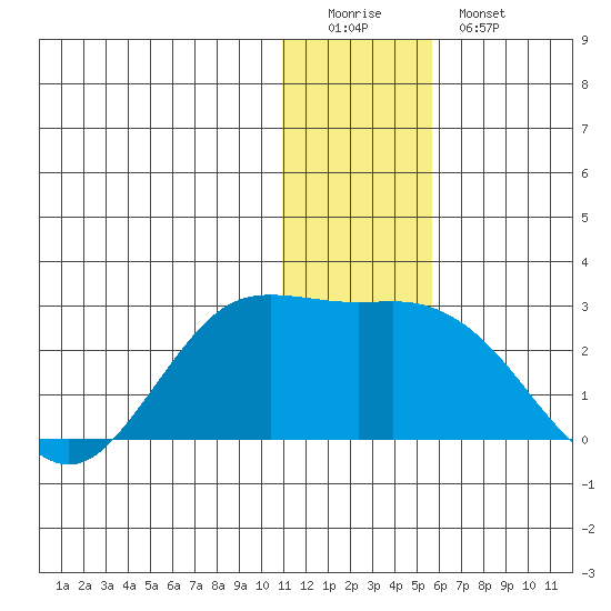 St. Paul Island tide chart for Sunday, December 21, 2025