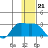 St. Paul Island tide chart for Sunday, December 21, 2025