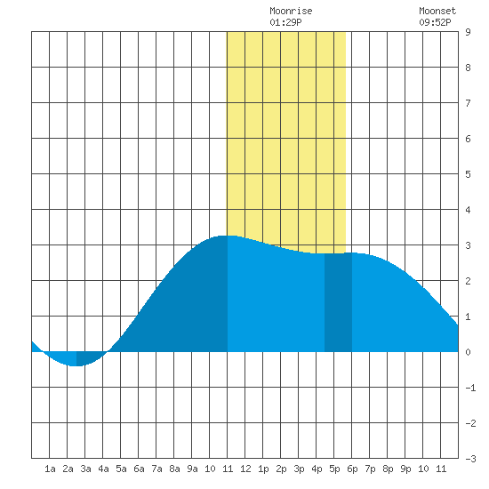 St. Paul Island tide chart for Tuesday, December 23, 2025