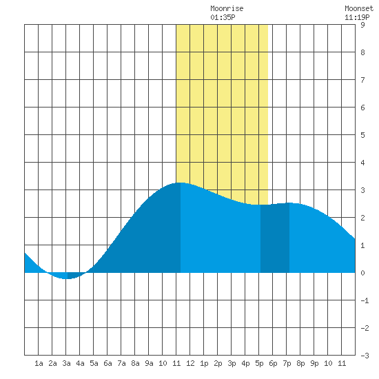 St. Paul Island tide chart for Wednesday, December 24, 2025